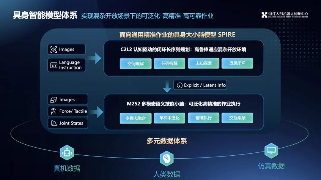智能进化，驭物有方：浙江人形发布可泛化高精准具身智能技术体系